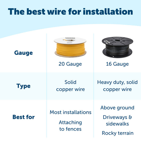PetSafe 20 Gauge In-Ground Fence Boundary Wire, 500 ft