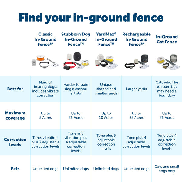 PetSafe Classic In-Ground Fence™ Rechargeable Receiver